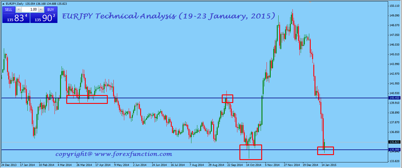 eurjpy-technical-analysis-19-23 January-2015.png
